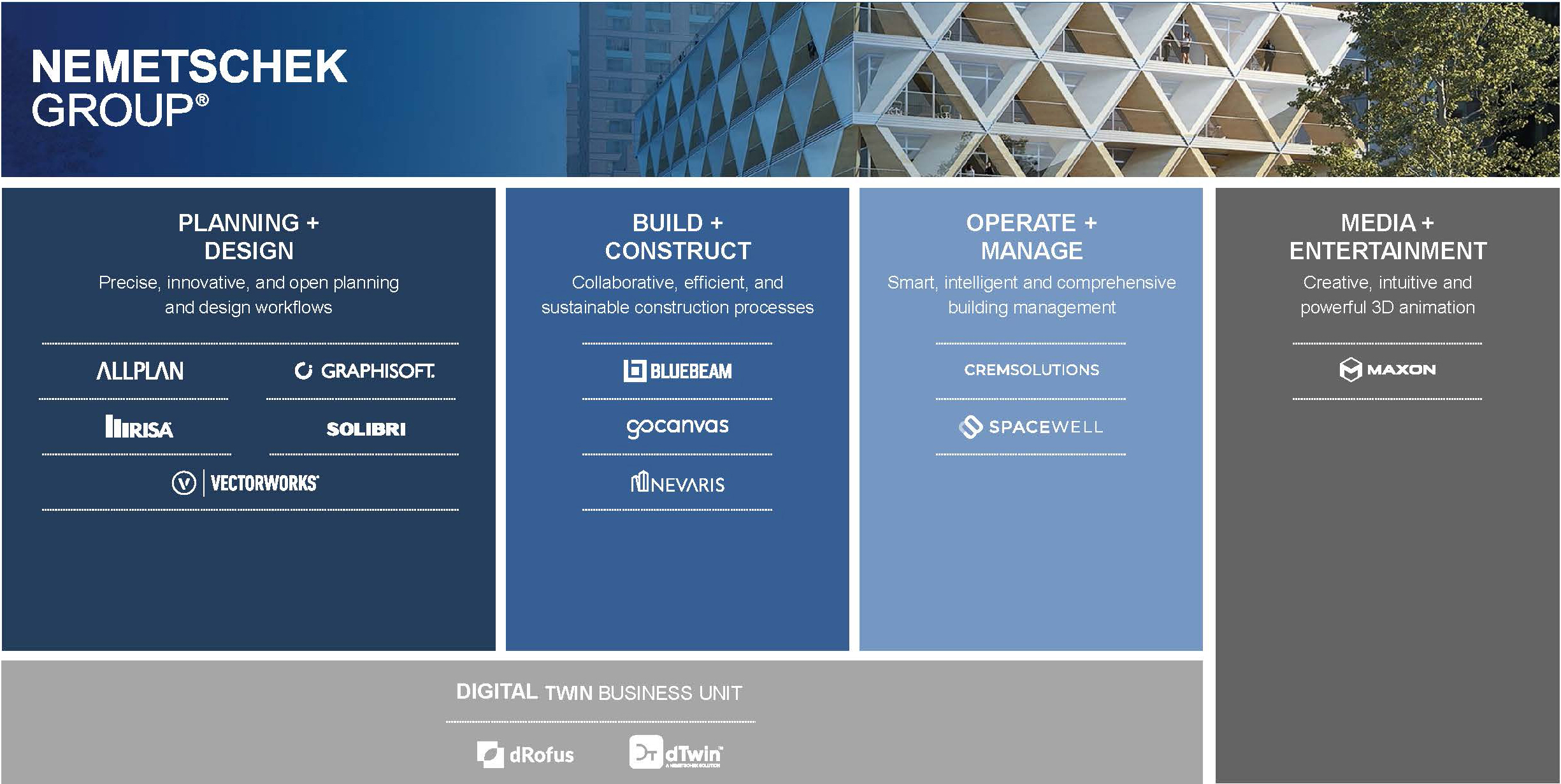 Cuadrícula de marcas de Nemetschek Group con la unidad de negocio Digital Twin destacada